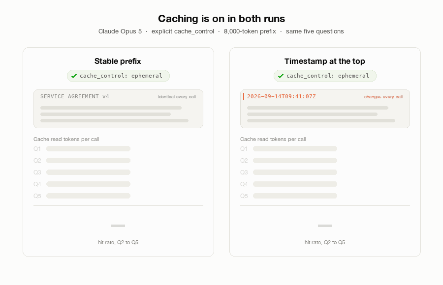 Two panels with explicit caching enabled. The stable prefix reads 12,304 cached tokens on every call for a 99.8% hit rate. The timestamped prefix reads 0 for a 0.0% hit rate.