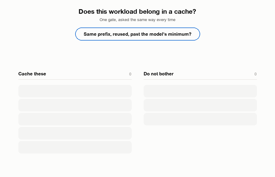 Eight workloads sorted by whether the same prefix is reused and past the model's minimum, into Cache these and Do not bother.