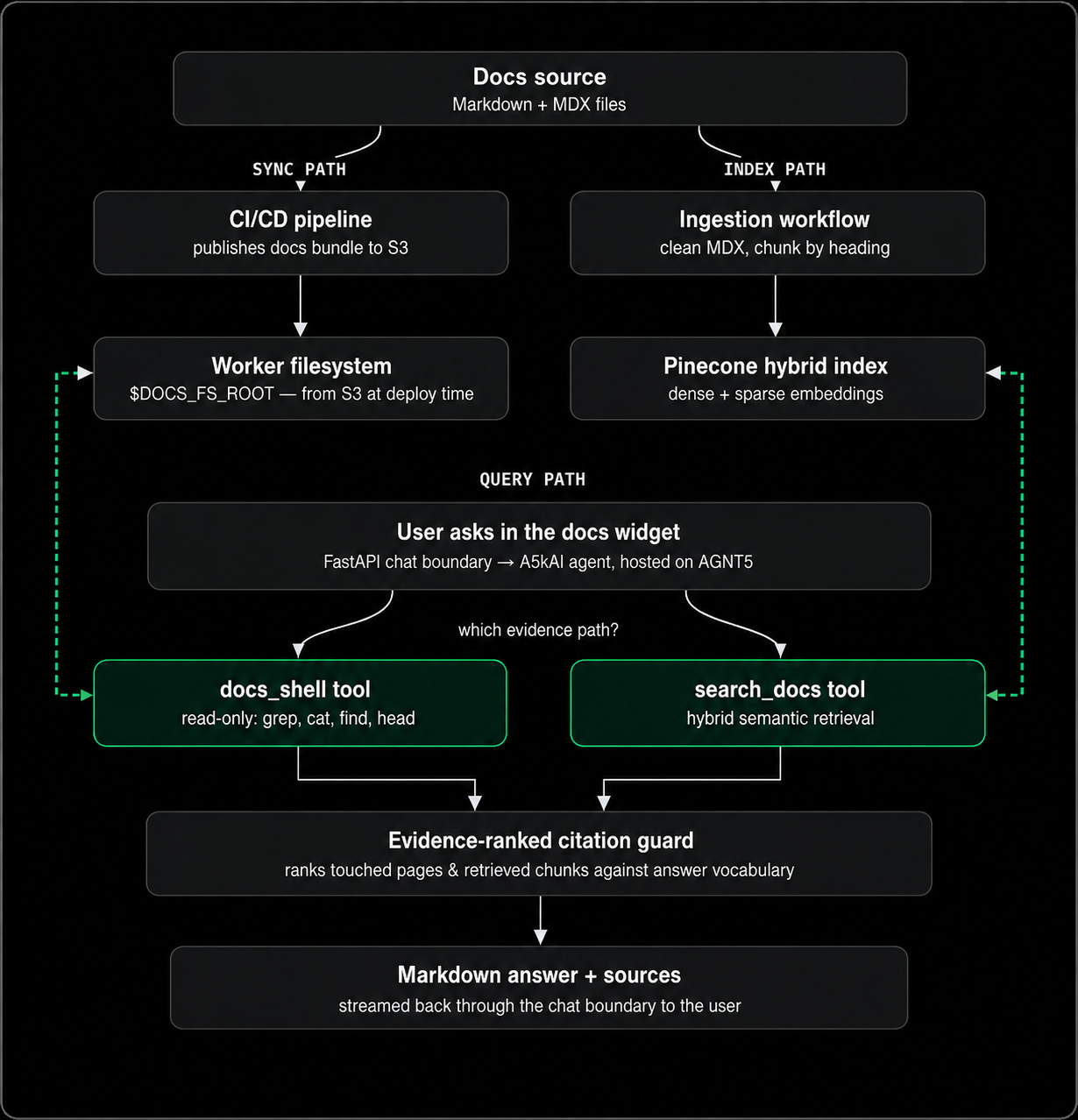 A5kAI architecture: sync path, index path, and query path