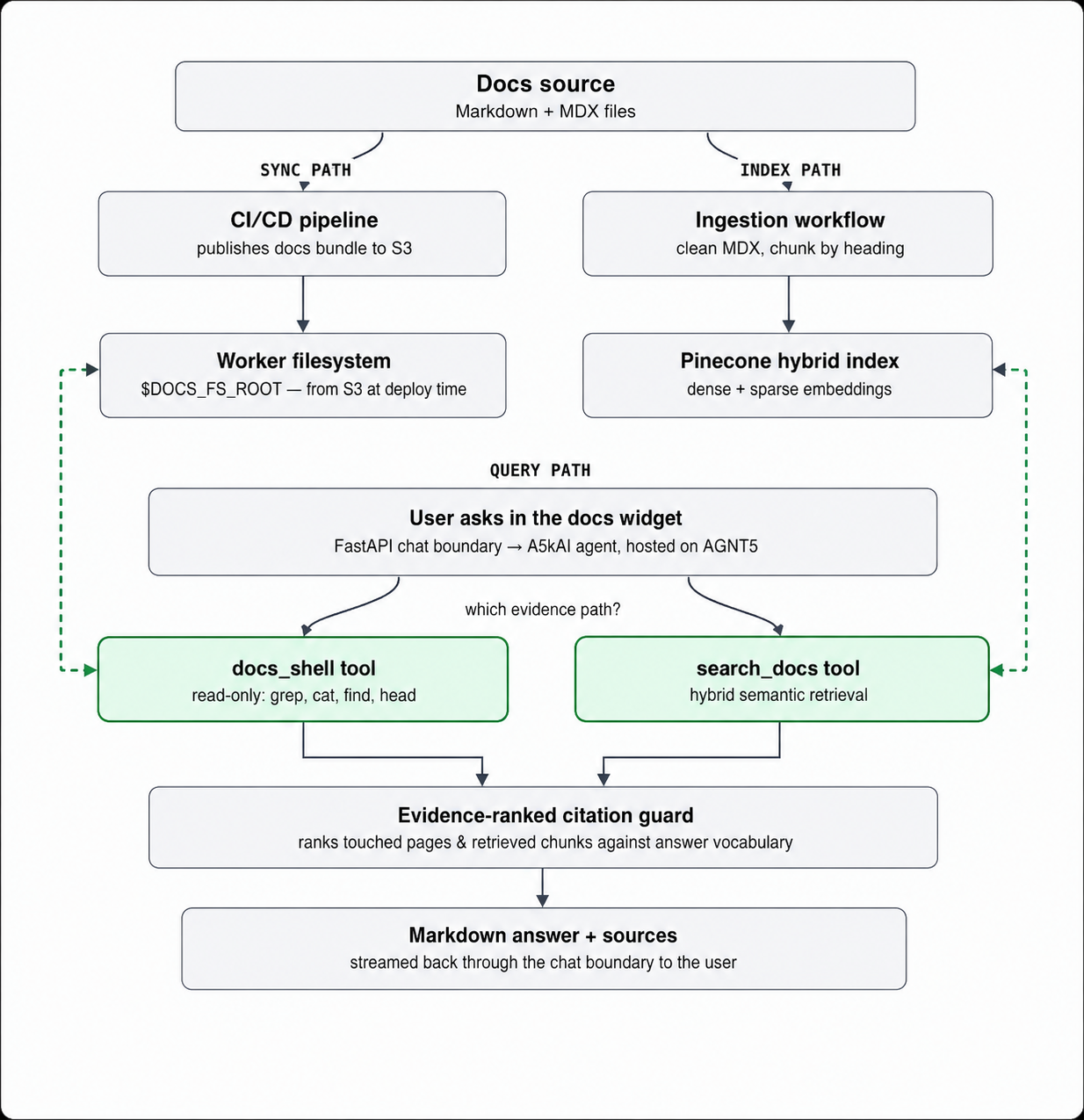 A5kAI architecture: sync path, index path, and query path