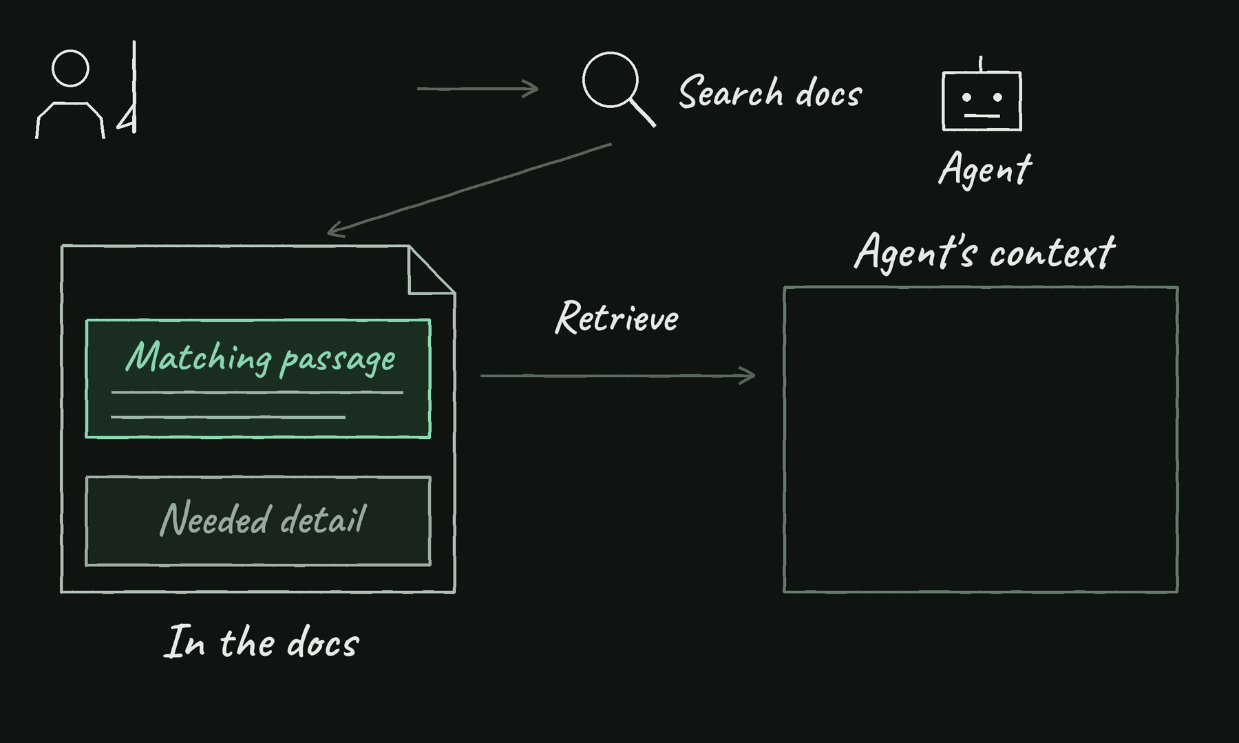 Hand-drawn illustration: a user asks a question, search retrieves a matching passage from the docs, and the agent receives incomplete context because a needed detail was left behind.
